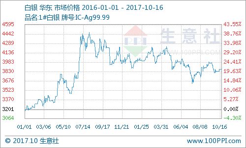 國(guó)內(nèi)貴金屬價(jià)格震蕩運(yùn)行，貴金屬經(jīng)營(yíng)策略面臨挑戰(zhàn)