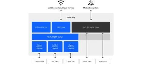 應用干貨 如何將現(xiàn)有智能設(shè)備與Matter新產(chǎn)品進行橋接，并開發(fā)人工智能基礎(chǔ)軟件