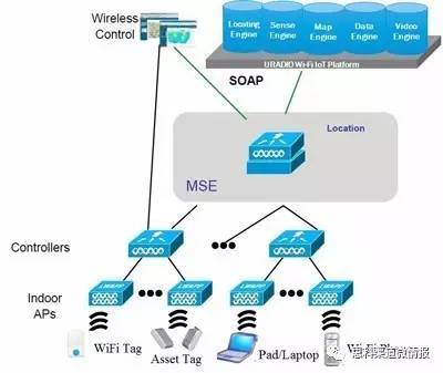 Wi-Fi物聯(lián)網(wǎng)無線定位管理 構(gòu)建智慧預(yù)警與精細(xì)化應(yīng)用服務(wù)體系
