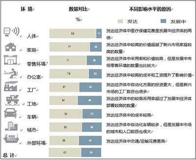 物聯(lián)網(wǎng) 超越市場炒作，掘金真實(shí)價(jià)值